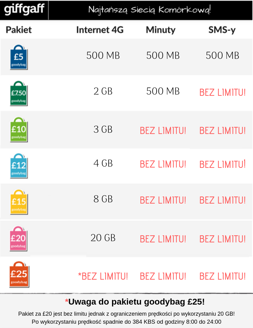 giffgaff pakiety internetowe godybag