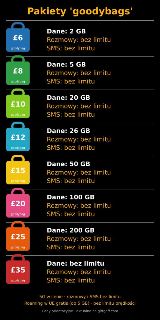 giffgaff pakiety goodybags cennik 2026
